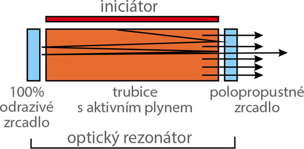 Obr. 4 Princíp CO2 trubice ilearning 10