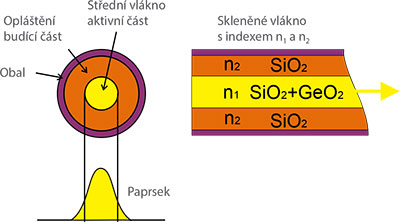 Princíp vláknového - FIBER LASERU