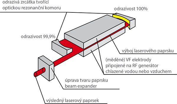 Princíp CO2 laseru