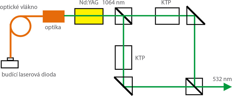 Princíp pevnolátkových Nd:YAG laserov so zeleným svetlom 532 nm