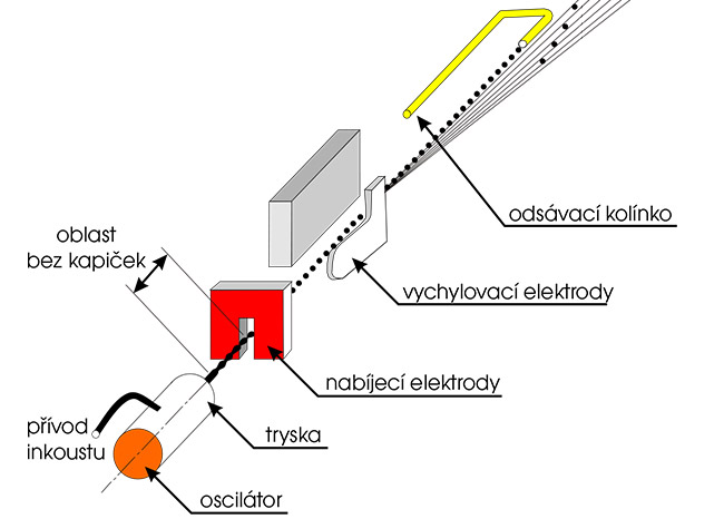 Princíp ink jet technológie CIJ Leibinger